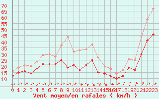 Courbe de la force du vent pour Landivisiau (29)