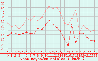 Courbe de la force du vent pour Cap Corse (2B)