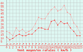 Courbe de la force du vent pour Poitiers (86)