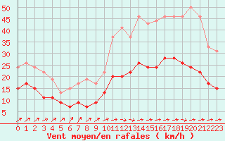 Courbe de la force du vent pour Albi (81)