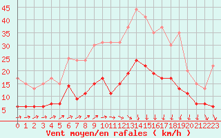 Courbe de la force du vent pour Chartres (28)