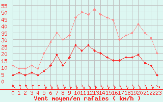 Courbe de la force du vent pour Carpentras (84)
