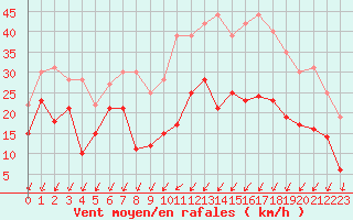 Courbe de la force du vent pour Angoulme - Brie Champniers (16)