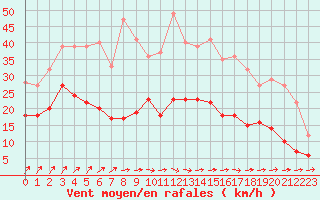 Courbe de la force du vent pour Rochefort Saint-Agnant (17)