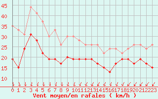 Courbe de la force du vent pour Ouessant (29)