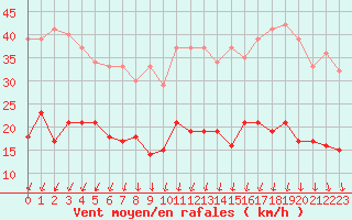 Courbe de la force du vent pour Chartres (28)