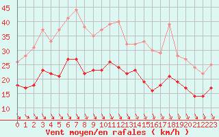 Courbe de la force du vent pour Melun (77)