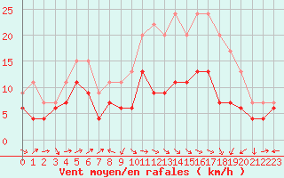 Courbe de la force du vent pour Ile Rousse (2B)