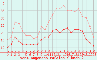 Courbe de la force du vent pour La Rochelle - Aerodrome (17)