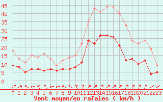 Courbe de la force du vent pour Luxeuil (70)