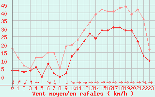 Courbe de la force du vent pour Marignane (13)