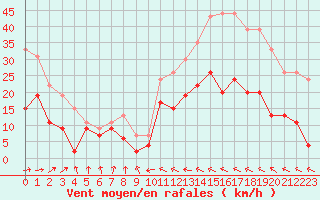 Courbe de la force du vent pour Muret (31)