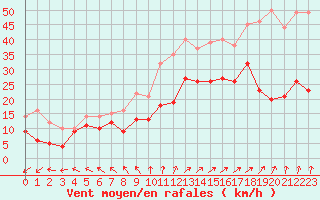 Courbe de la force du vent pour Boulogne (62)