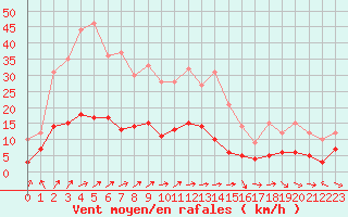 Courbe de la force du vent pour Le Touquet (62)