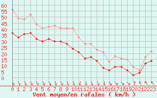 Courbe de la force du vent pour Pointe de Chassiron (17)