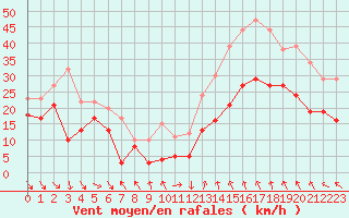 Courbe de la force du vent pour Marignane (13)