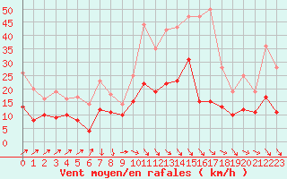 Courbe de la force du vent pour Mont-de-Marsan (40)