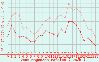 Courbe de la force du vent pour Orlans (45)