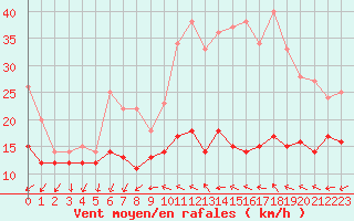 Courbe de la force du vent pour Roissy (95)
