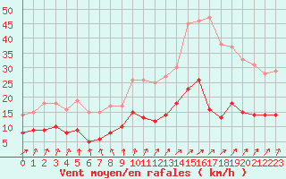 Courbe de la force du vent pour Angers-Beaucouz (49)