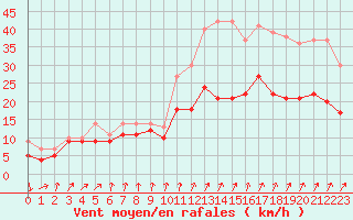 Courbe de la force du vent pour Dinard (35)