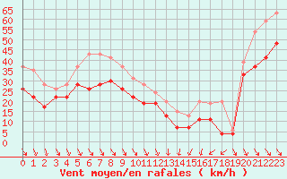 Courbe de la force du vent pour Cap Bar (66)