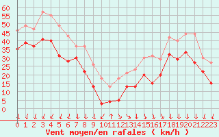 Courbe de la force du vent pour Mont-Aigoual (30)