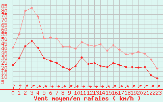 Courbe de la force du vent pour Angers-Marc (49)