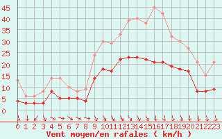 Courbe de la force du vent pour Saint-Dizier (52)