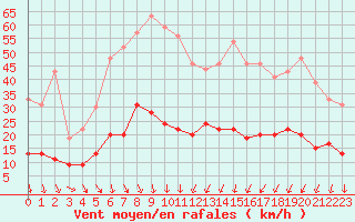 Courbe de la force du vent pour Nmes - Courbessac (30)