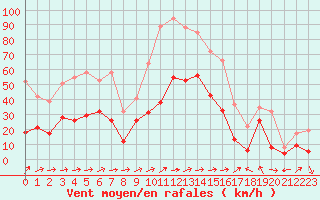 Courbe de la force du vent pour Cap Corse (2B)