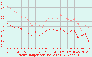 Courbe de la force du vent pour Cherbourg (50)