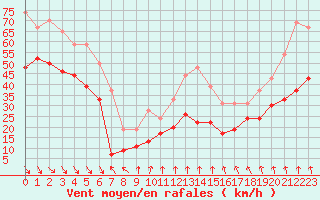 Courbe de la force du vent pour Mont-Aigoual (30)