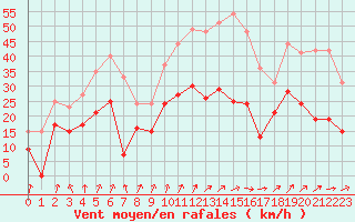 Courbe de la force du vent pour Pontoise - Cormeilles (95)