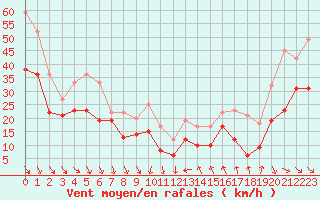 Courbe de la force du vent pour Cap Bar (66)