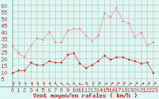 Courbe de la force du vent pour Charleville-Mzires (08)