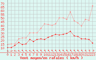 Courbe de la force du vent pour Rochefort Saint-Agnant (17)