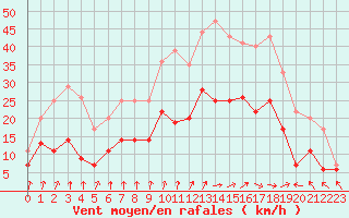 Courbe de la force du vent pour Colmar (68)