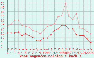 Courbe de la force du vent pour Saint-Nazaire (44)