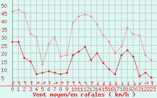 Courbe de la force du vent pour Formigures (66)