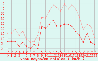 Courbe de la force du vent pour Orange (84)