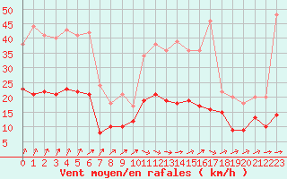 Courbe de la force du vent pour Orly (91)