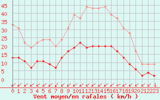 Courbe de la force du vent pour Lannion (22)