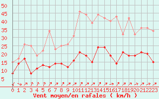Courbe de la force du vent pour Roissy (95)