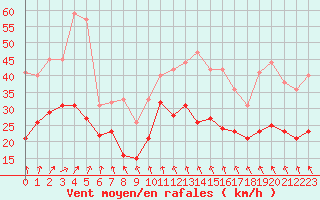 Courbe de la force du vent pour Pointe de Chassiron (17)