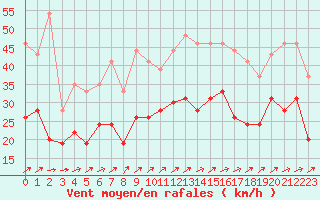 Courbe de la force du vent pour Melun (77)