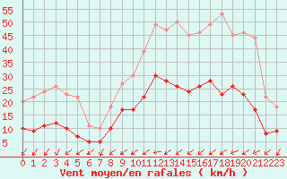 Courbe de la force du vent pour Angers-Marc (49)