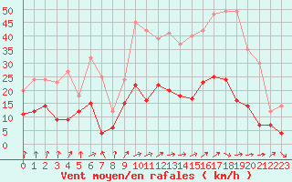 Courbe de la force du vent pour Nancy - Essey (54)