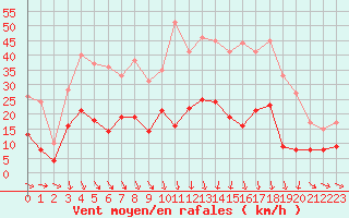 Courbe de la force du vent pour Mende - Chabrits (48)