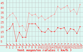 Courbe de la force du vent pour Ste (34)